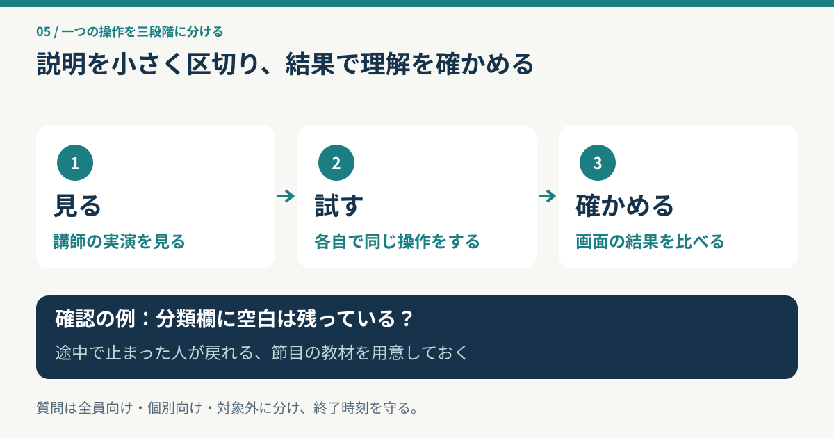 一つの操作を講師の実演を見る、各自で試す、画面の結果を確かめるの三段階で進める図