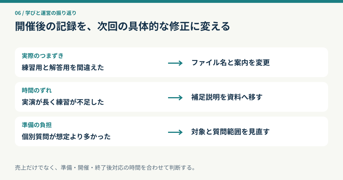 教材の取り違え、練習時間不足、個別質問の増加を次回の案内や構成の修正へ変える図