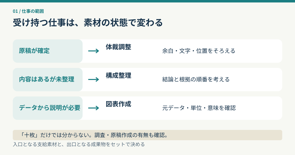 支給素材の状態に応じて体裁調整、構成整理、図表作成を分ける図