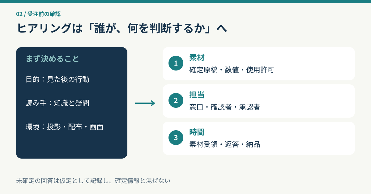 資料の目的・読み手・閲覧環境を起点に、素材、確認担当、日程を聞く図