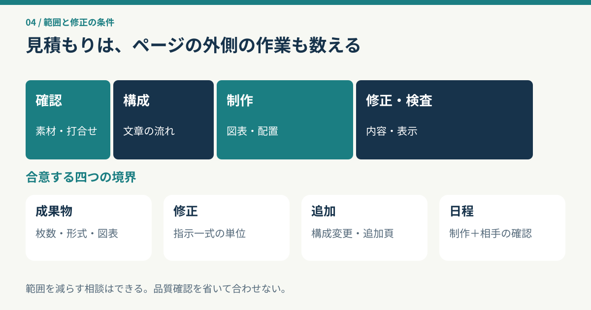 確認・構成・制作・修正検査を見積もりへ含め、成果物、修正、追加、日程の境界を合意する図
