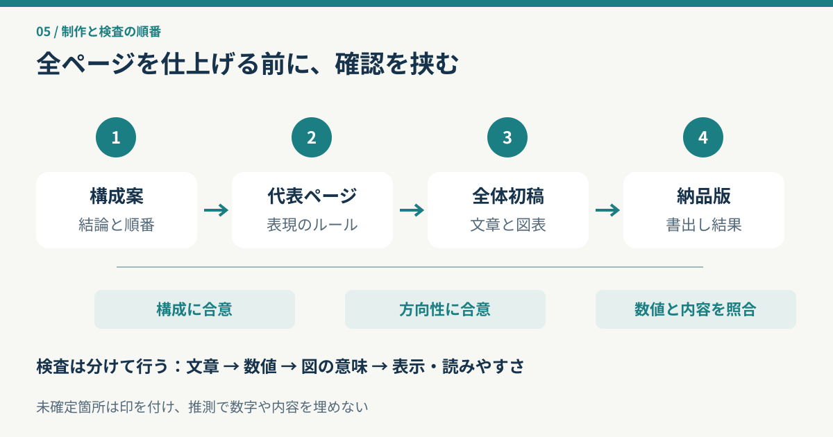 構成案、代表ページ、全体初稿、納品版の順に確認を挟む制作工程図