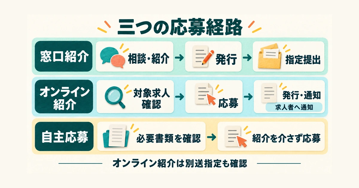 窓口紹介は相談と紹介から発行、指定提出へ。オンライン紹介は対象求人確認から応募、発行と求人者通知へ進み、別送指定も確認。自主応募は必要書類を確認してから紹介を介さず応募する三分岐の図。