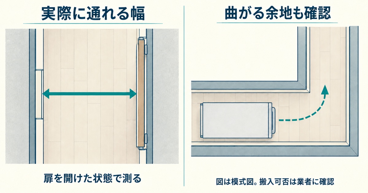開いた扉の内側までの有効幅と、L字廊下で向きを変える余地を確認する模式図