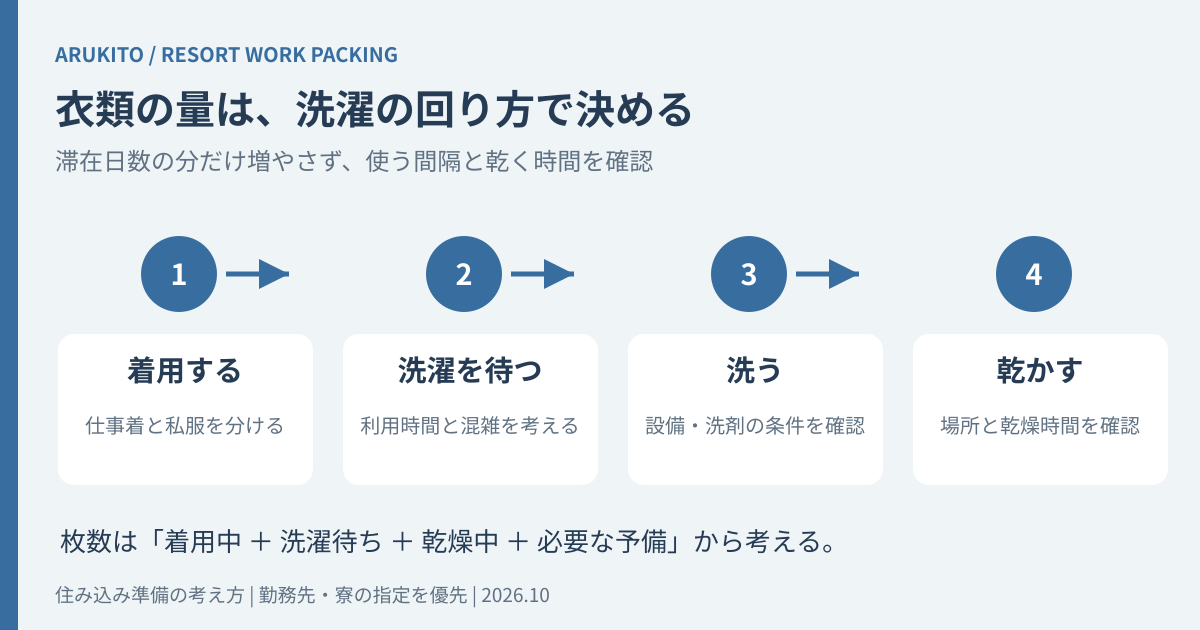 着用、洗濯待ち、洗う、乾かすの循環から衣類の枚数を考える図
