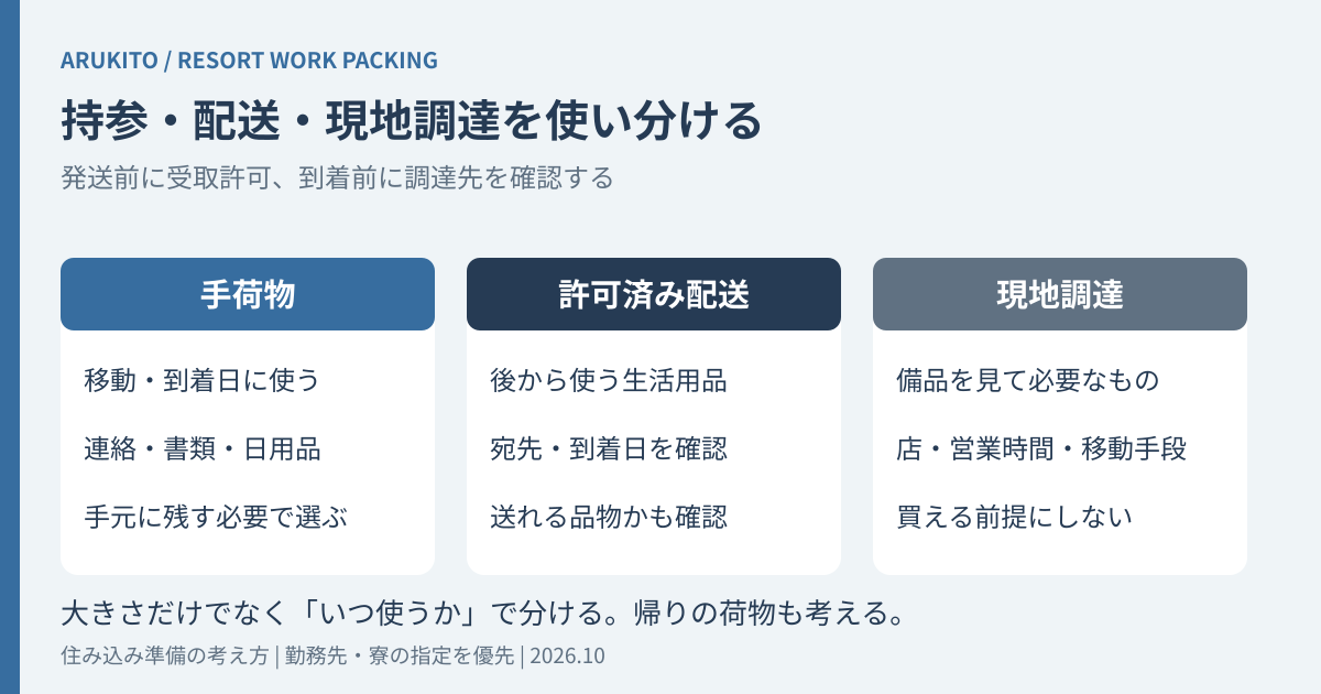 手荷物、許可済みの配送、現地調達へ持ち物を使用日で分ける図