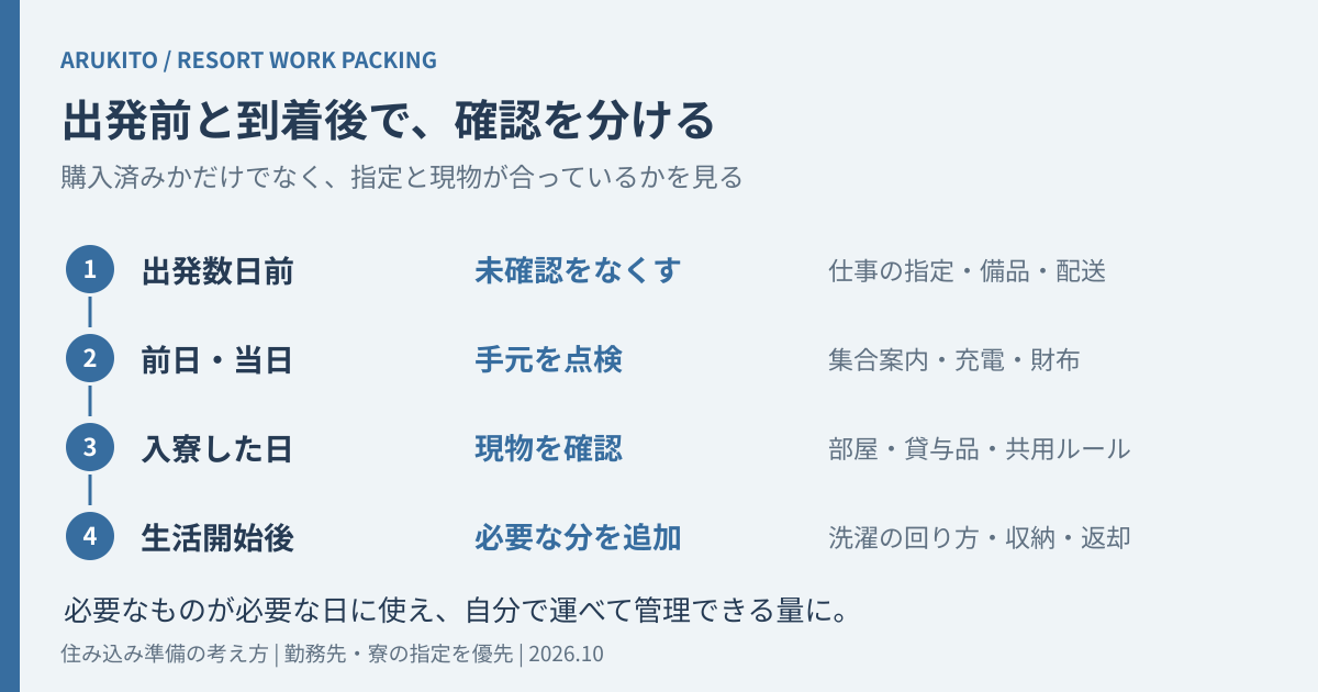出発数日前、前日当日、入寮時、生活開始後で確認事項を変える準備の時系列図