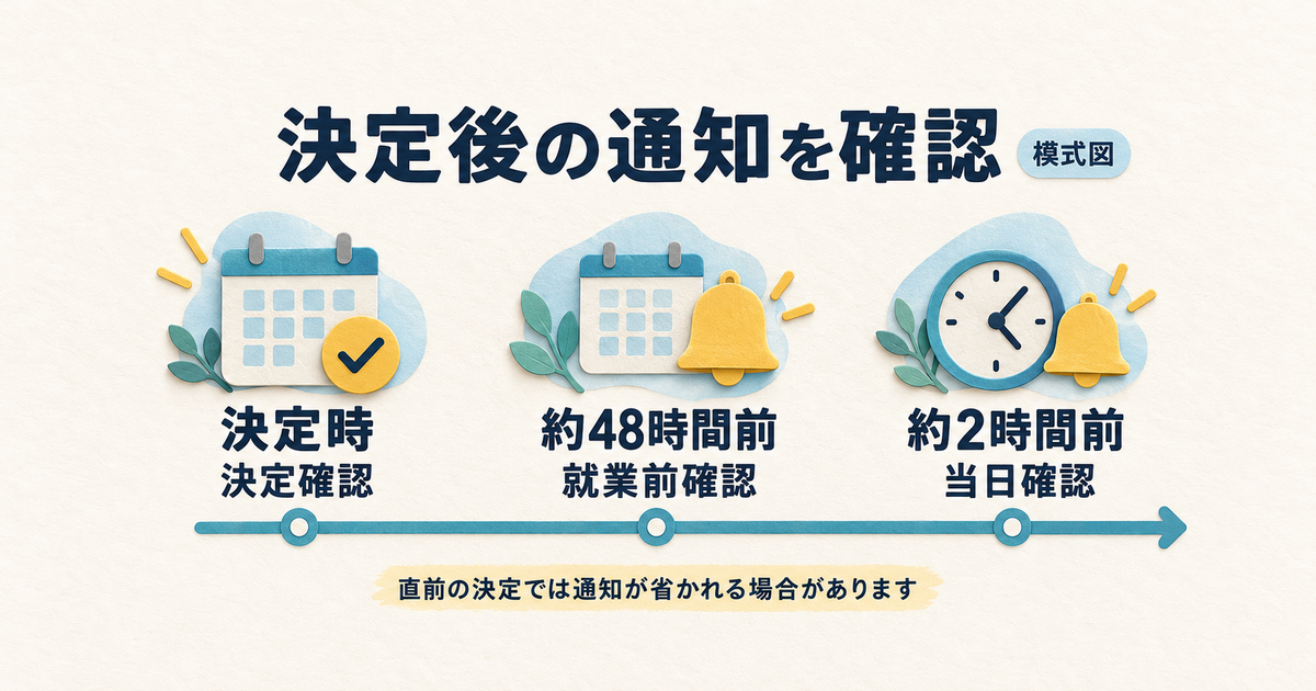 紹介先決定後、就業前と当日に届く確認通知の時点を整理した説明図。