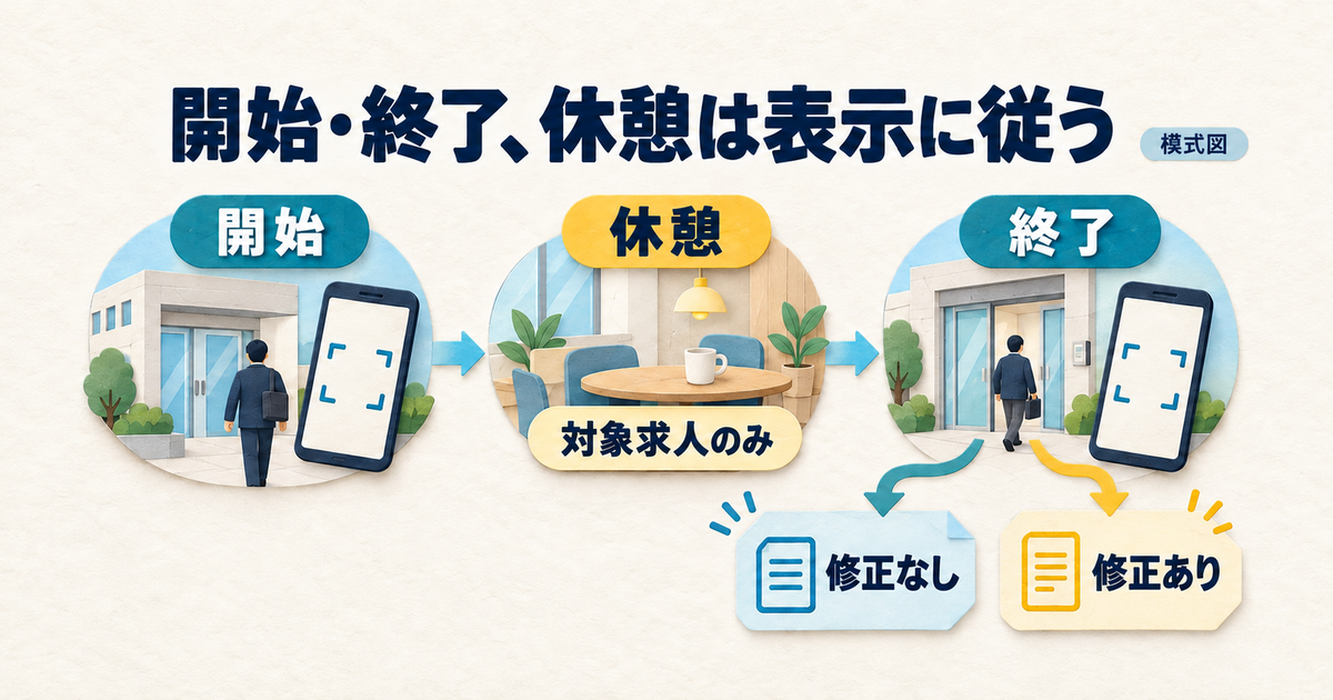 勤務開始と終了のQR登録、一部求人の休憩登録、勤怠修正の有無を示す説明図。