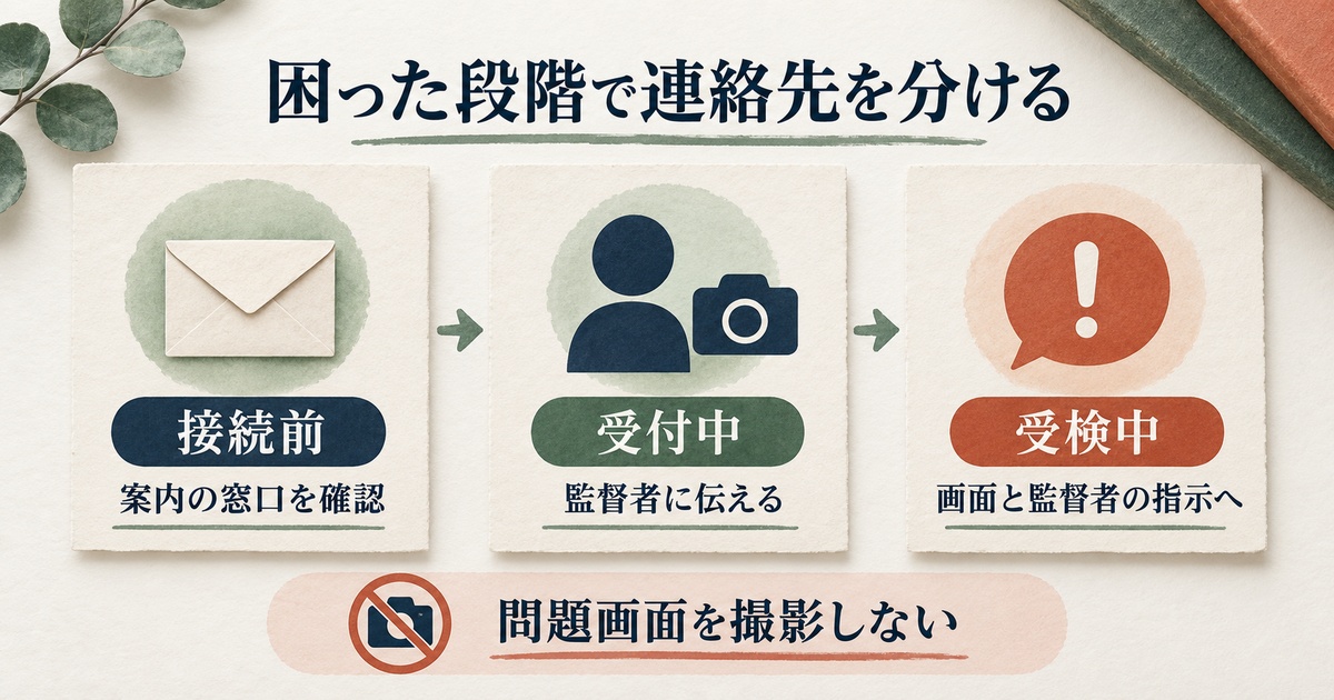 接続前、受付中、受検中で連絡先を分け、問題画面を撮影しないよう示す図