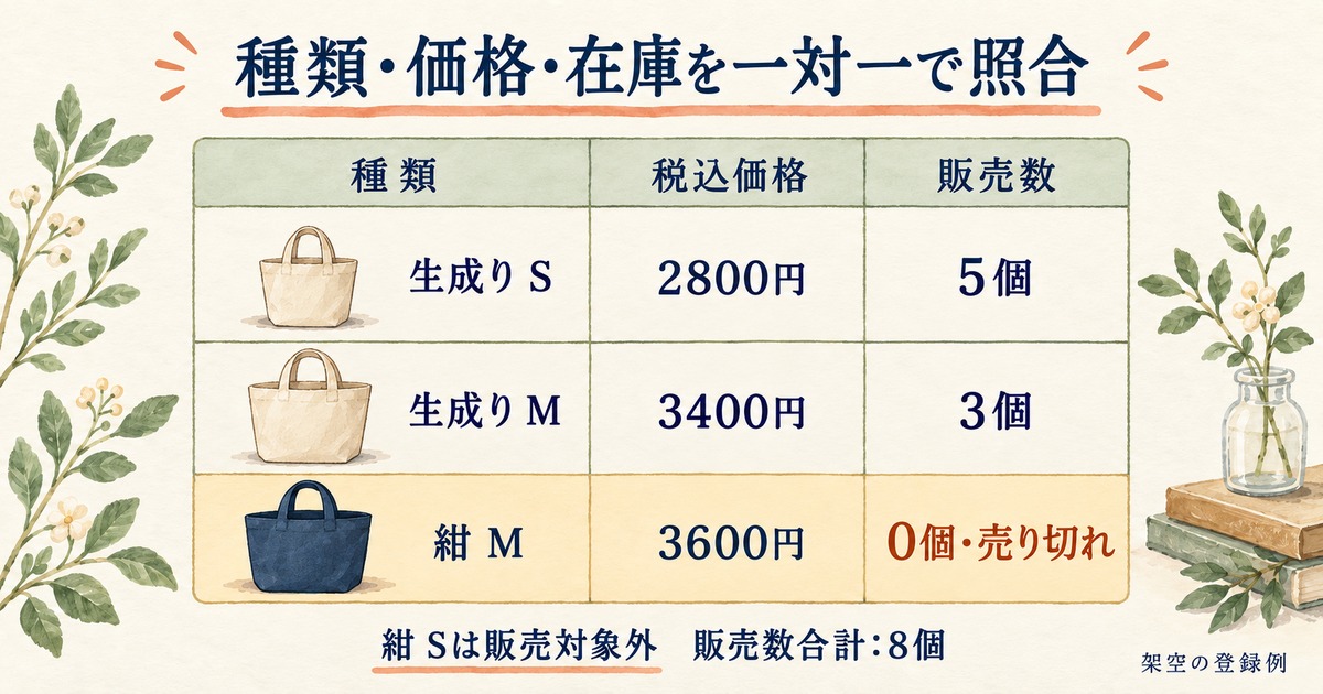 生成りS・生成りM・紺Mの三種類に税込価格と販売数を対応させ、販売対象外の紺Sと売り切れの紺Mを分ける架空例
