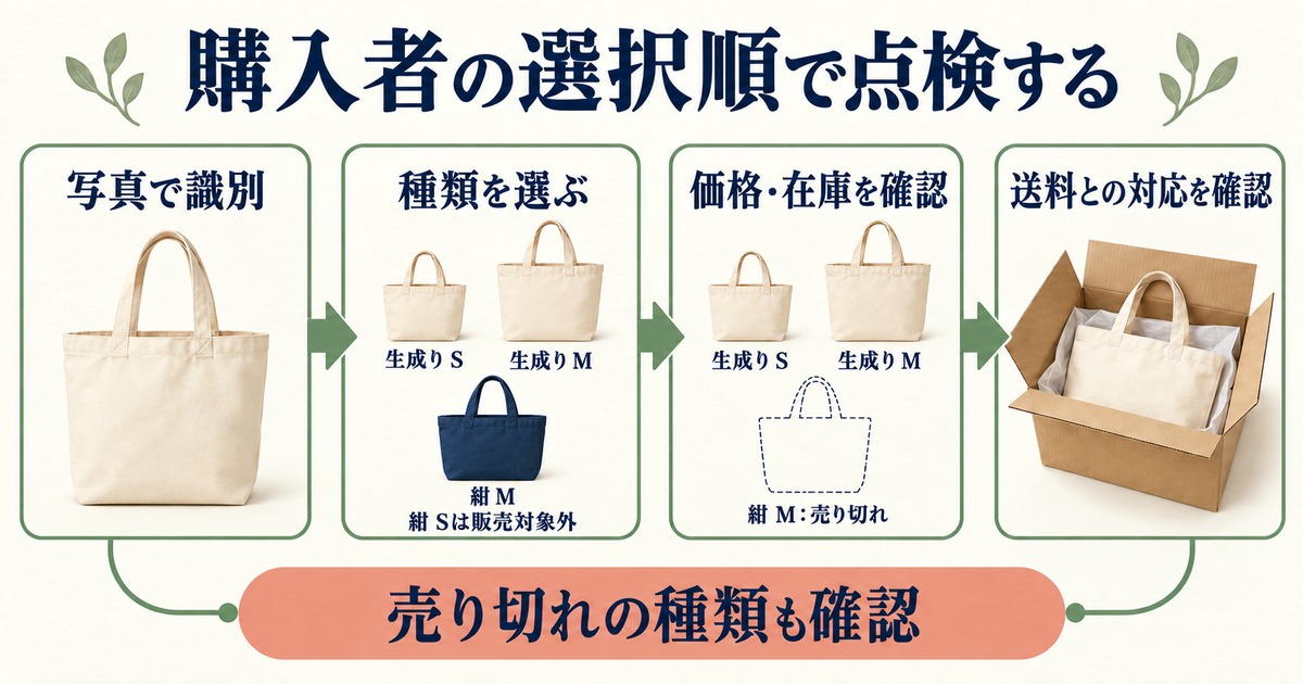 生成りS・生成りM・紺Mの三種類について写真、選択肢、価格と在庫、送料の順に確認する図