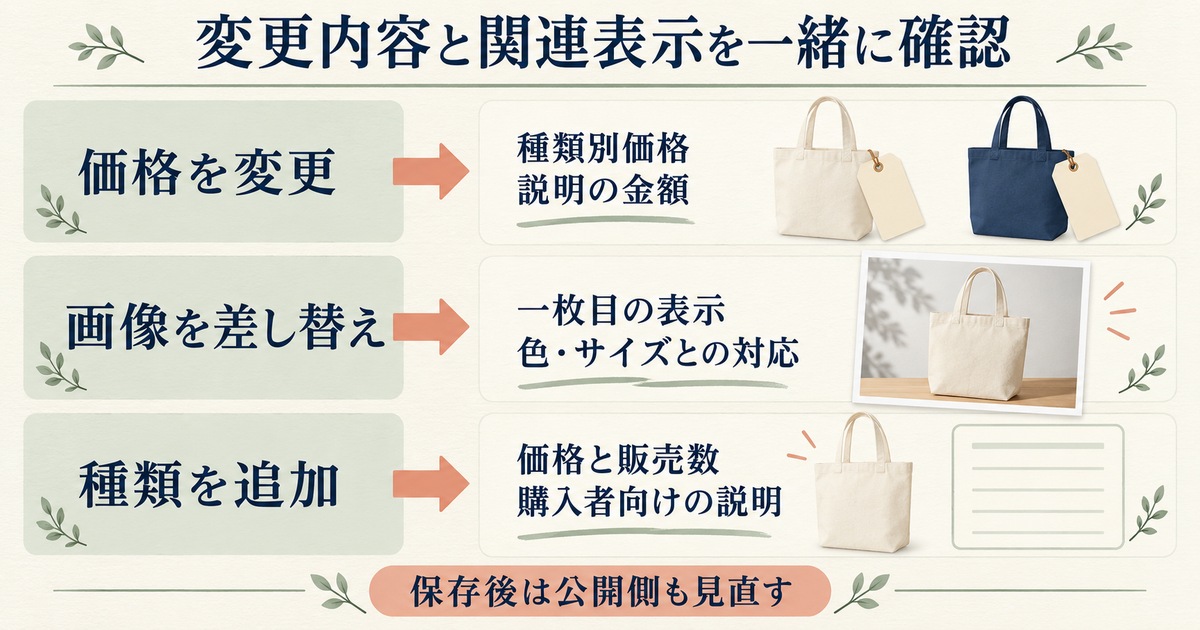 価格変更、画像差し替え、種類追加に伴って見直す関連表示を分けた図