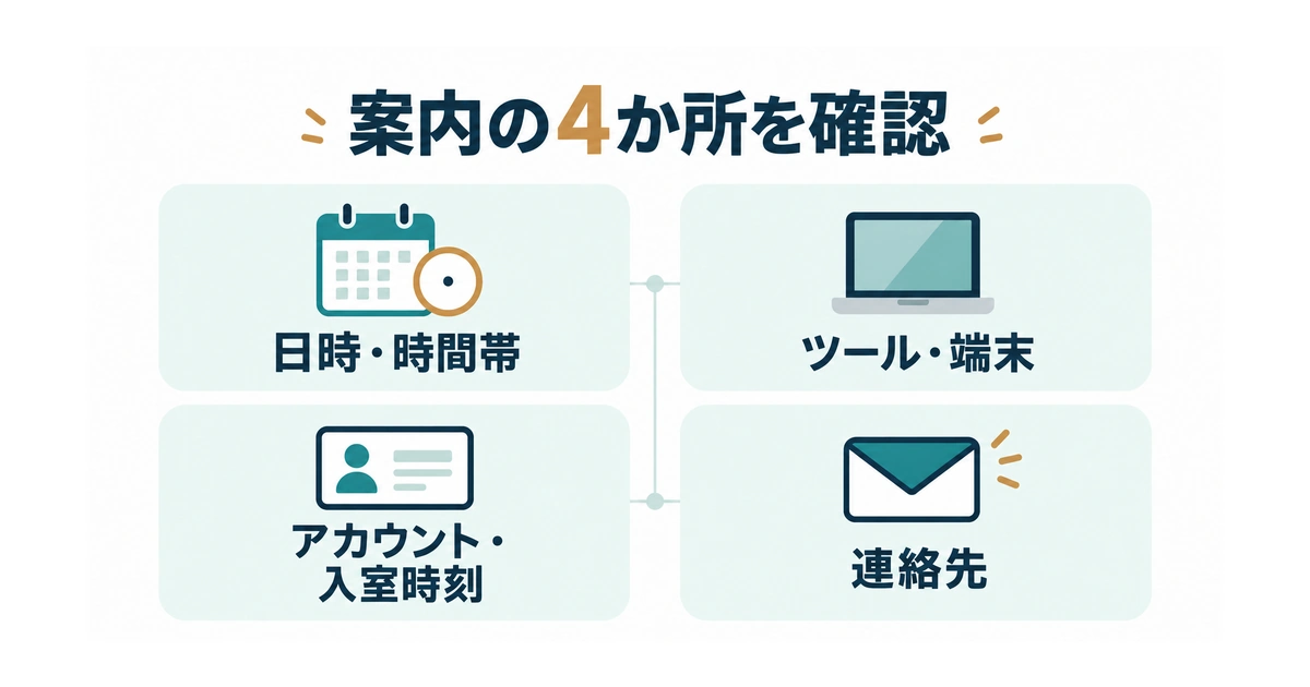 面接案内から日時と時間帯、使用ツールと端末、アカウント条件と入室時刻、連絡先の7項目を確認する図