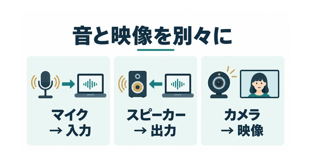マイクの入力、スピーカーの出力、カメラの映像を分けて確認する図