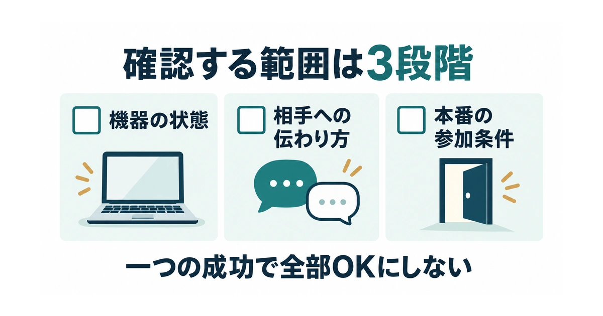 機器のセルフチェック、相手とのやり取り、本番の参加条件を別々に確認する図