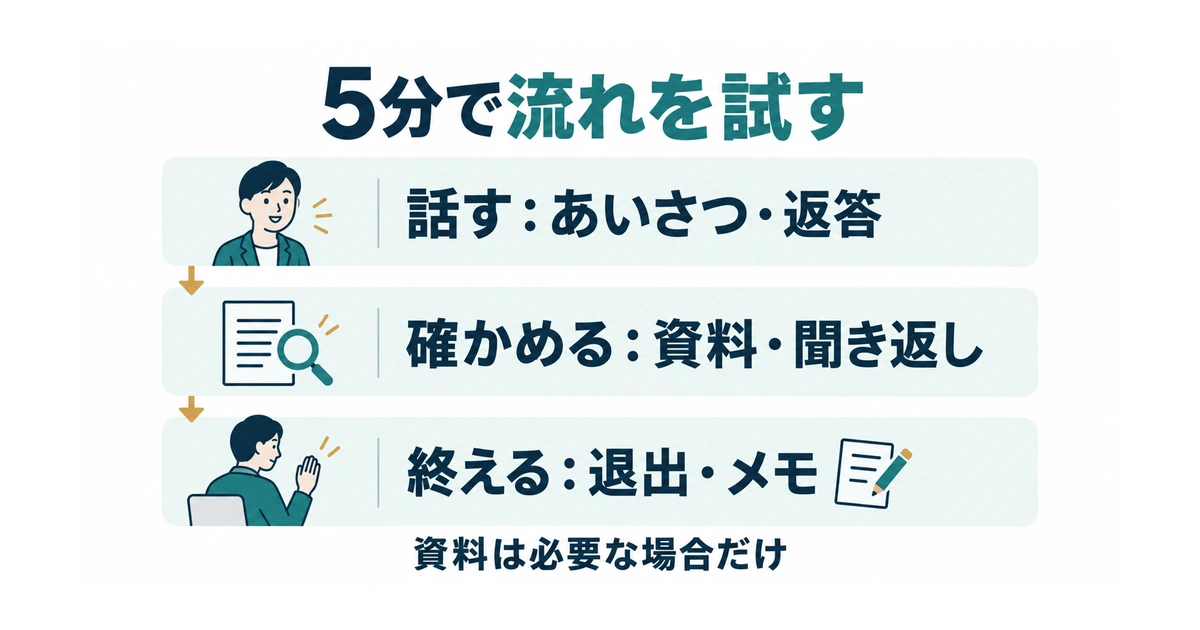 あいさつと返答、資料と聞き返し、退出とメモを3組に分けた短い練習の流れ
