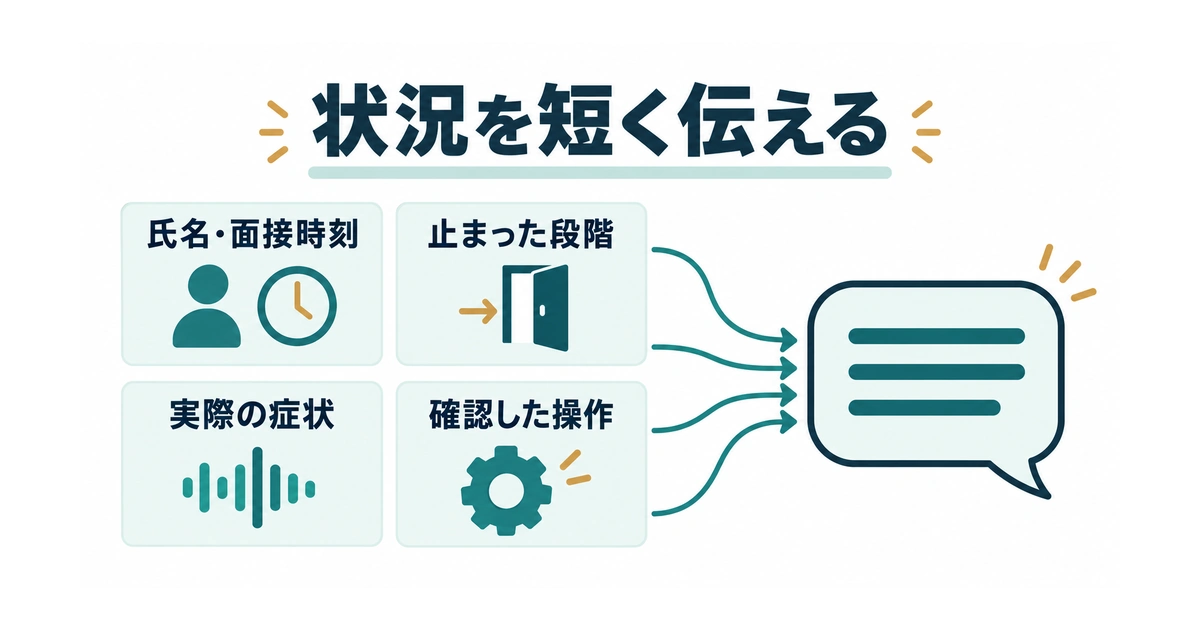 氏名と面接時刻、止まった段階、実際の症状、確認した操作をまとめて連絡する図