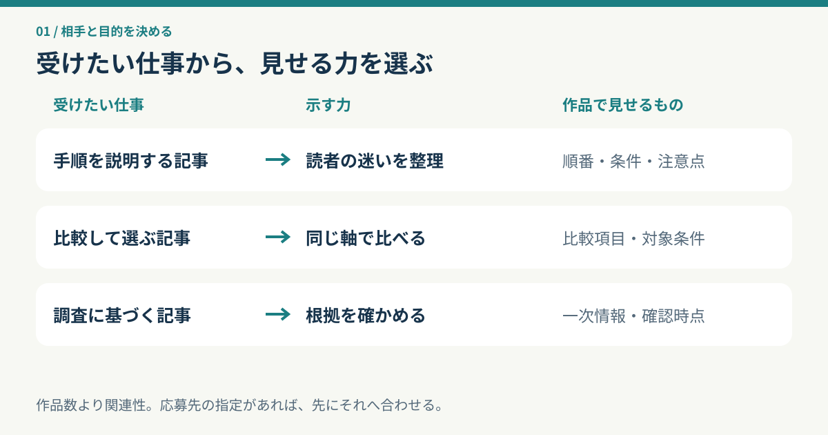 手順解説、比較、調査記事という受けたい仕事ごとに、作品で示す力を選ぶ比較図