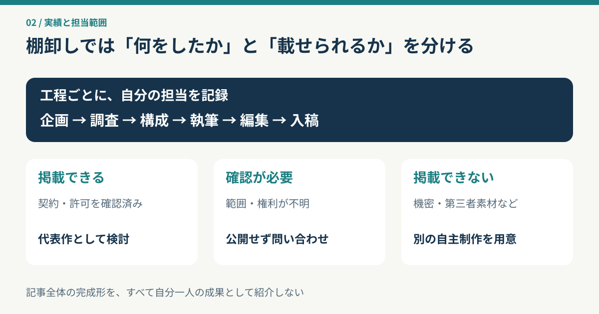 記事制作の担当工程を記録し、実績を掲載可能、要確認、掲載不可に分けて準備する図