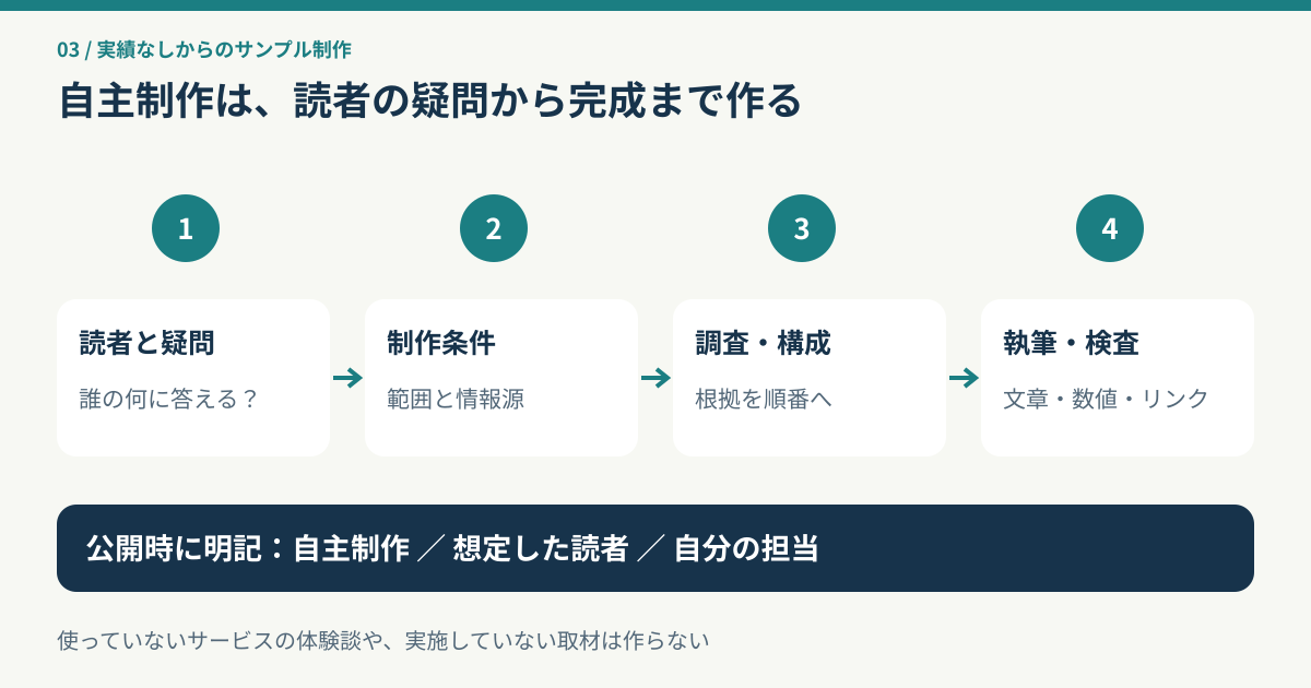 読者と疑問、制作条件、調査と構成、執筆と検査の順に自主制作サンプルを作る工程図