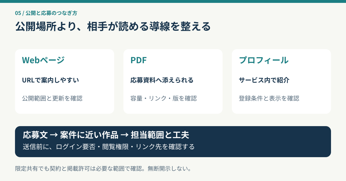 Webページ、PDF、プロフィールの公開方法を比較し、応募文から関連作品へ直接案内する図