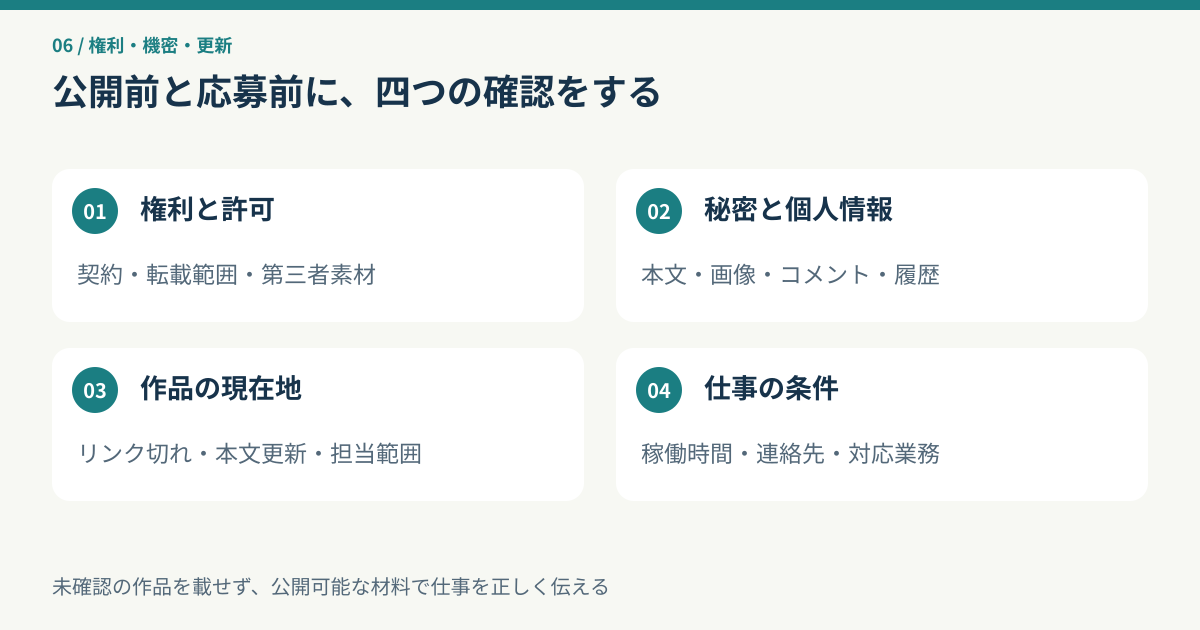 ポートフォリオの公開前に権利と許可、秘密情報、リンクと本文、現在の仕事条件を点検する図