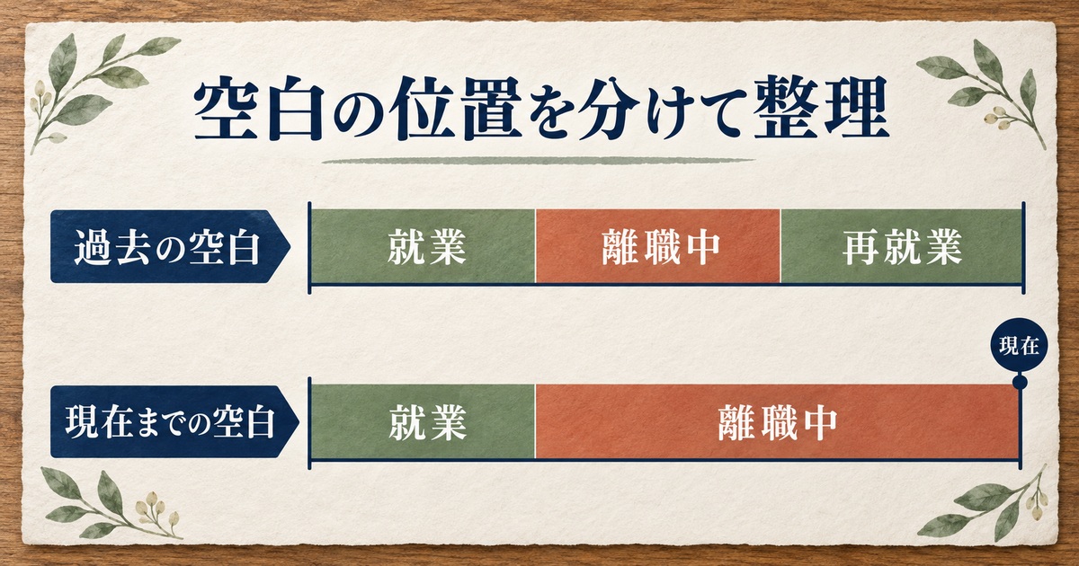 過去の就業間にある離職期間と、現在まで続く離職期間を分けた二つの年表